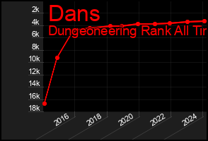 Total Graph of Dans
