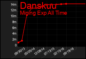 Total Graph of Danskuu