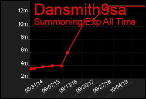 Total Graph of Dansmith9sa