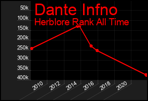 Total Graph of Dante Infno