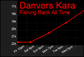 Total Graph of Danvers Kara