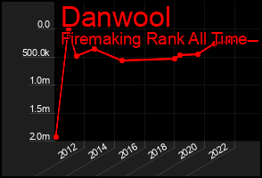 Total Graph of Danwool
