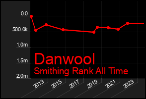 Total Graph of Danwool