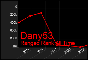 Total Graph of Dany53