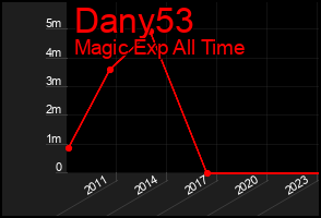 Total Graph of Dany53