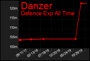 Total Graph of Danzer