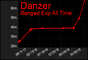 Total Graph of Danzer