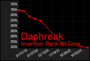 Total Graph of Daphreak