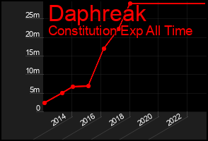 Total Graph of Daphreak