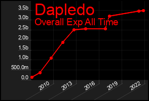 Total Graph of Dapledo