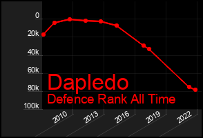 Total Graph of Dapledo
