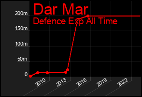 Total Graph of Dar Mar