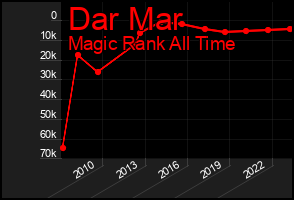 Total Graph of Dar Mar