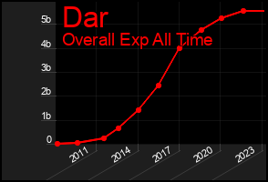 Total Graph of Dar