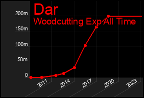 Total Graph of Dar