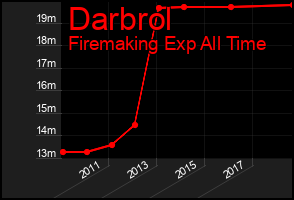 Total Graph of Darbrol
