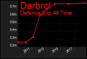 Total Graph of Darbrol