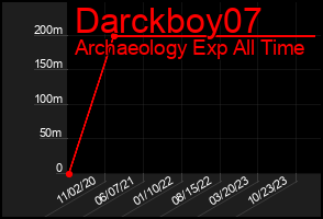 Total Graph of Darckboy07