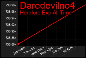 Total Graph of Daredevilno4