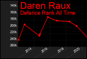 Total Graph of Daren Raux