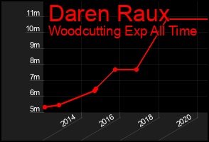 Total Graph of Daren Raux