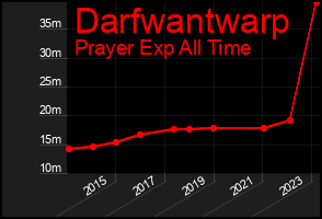 Total Graph of Darfwantwarp
