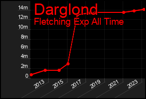 Total Graph of Darglond