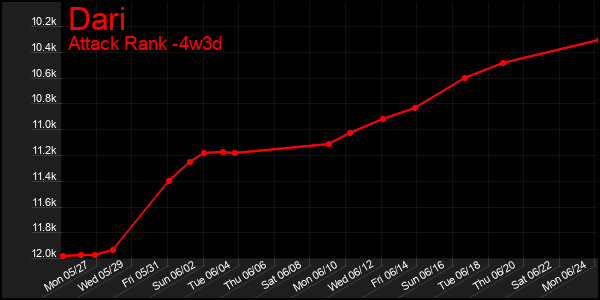 Last 31 Days Graph of Dari