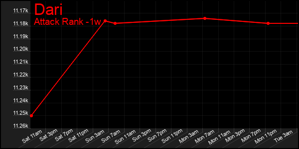 Last 7 Days Graph of Dari