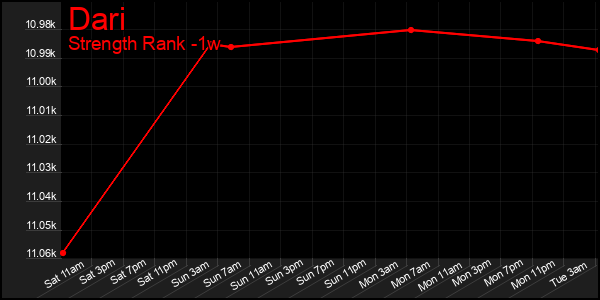 Last 7 Days Graph of Dari