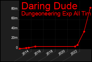 Total Graph of Daring Dude