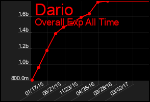 Total Graph of Dario
