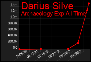 Total Graph of Darius Silve