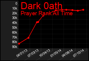 Total Graph of Dark 0ath