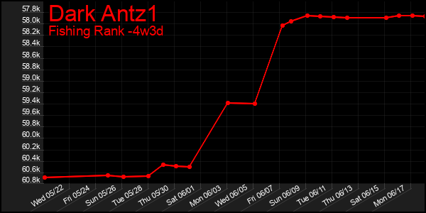 Last 31 Days Graph of Dark Antz1