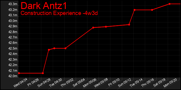 Last 31 Days Graph of Dark Antz1