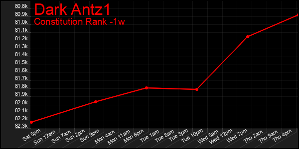 Last 7 Days Graph of Dark Antz1