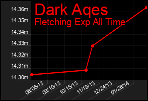 Total Graph of Dark Aqes