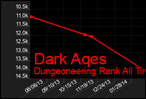 Total Graph of Dark Aqes