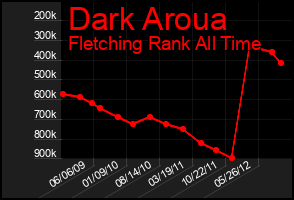 Total Graph of Dark Aroua