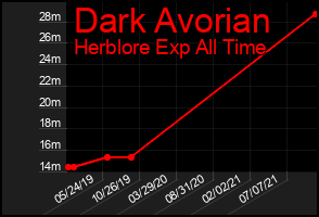 Total Graph of Dark Avorian
