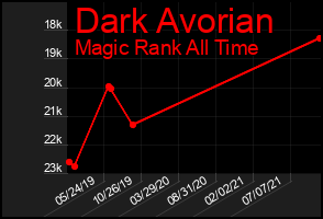 Total Graph of Dark Avorian
