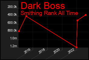 Total Graph of Dark Boss