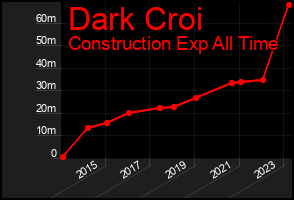 Total Graph of Dark Croi