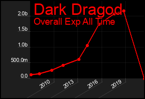 Total Graph of Dark Dragod