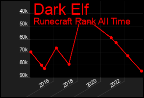 Total Graph of Dark Elf
