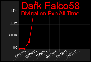Total Graph of Dark Falco58