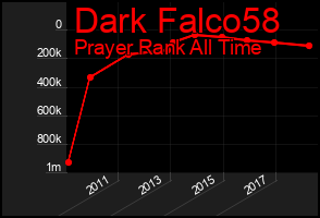 Total Graph of Dark Falco58