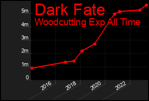 Total Graph of Dark Fate