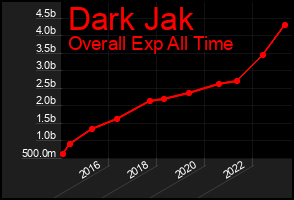 Total Graph of Dark Jak